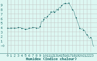 Courbe de l'humidex pour Saint-Paul-des-Landes (15)
