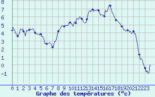 Courbe de tempratures pour Boulc (26)