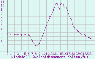 Courbe du refroidissement olien pour Sisteron (04)
