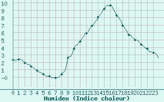 Courbe de l'humidex pour Haegen (67)