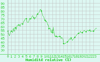 Courbe de l'humidit relative pour La Beaume (05)