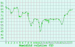 Courbe de l'humidit relative pour Lans-en-Vercors - Les Allires (38)