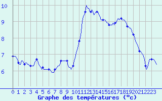 Courbe de tempratures pour Berson (33)