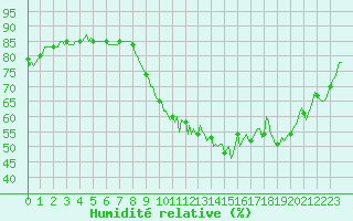 Courbe de l'humidit relative pour Selonnet (04)