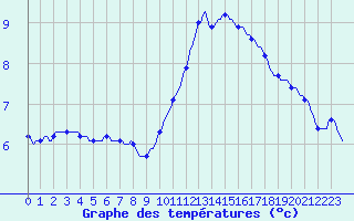 Courbe de tempratures pour Herbault (41)