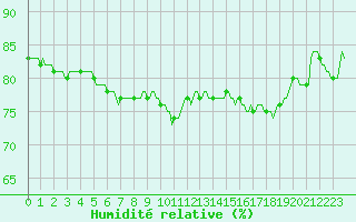 Courbe de l'humidit relative pour Anglars St-Flix(12)