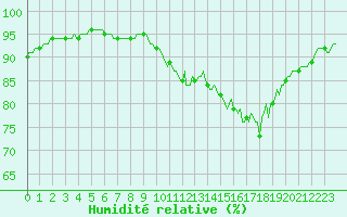 Courbe de l'humidit relative pour Saint-Brevin (44)