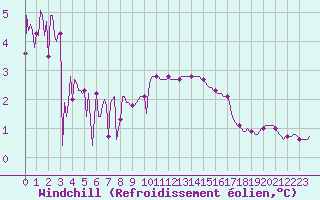 Courbe du refroidissement olien pour Saint-Laurent-du-Pont (38)