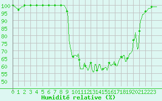 Courbe de l'humidit relative pour Mrringen (Be)