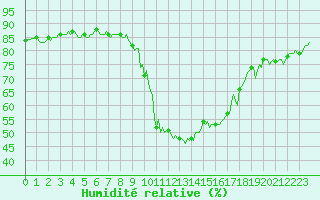 Courbe de l'humidit relative pour Puy-Saint-Pierre (05)
