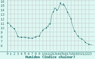 Courbe de l'humidex pour Douelle (46)