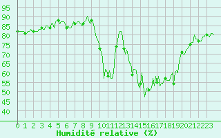 Courbe de l'humidit relative pour Mandailles-Saint-Julien (15)
