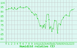 Courbe de l'humidit relative pour Bannay (18)