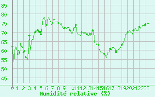 Courbe de l'humidit relative pour Sallanches (74)