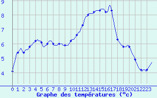 Courbe de tempratures pour Saint-Cyprien (66)