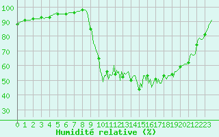 Courbe de l'humidit relative pour Jarnages (23)