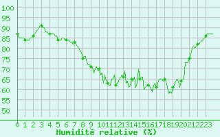 Courbe de l'humidit relative pour La Meyze (87)