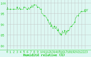 Courbe de l'humidit relative pour Thurey (71)