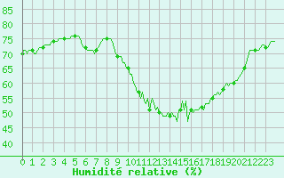 Courbe de l'humidit relative pour Saint-Philbert-de-Grand-Lieu (44)