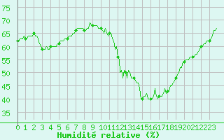 Courbe de l'humidit relative pour Saint-Philbert-sur-Risle (Le Rossignol) (27)