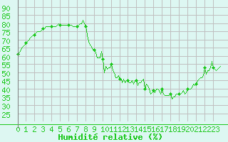 Courbe de l'humidit relative pour Gap-Sud (05)