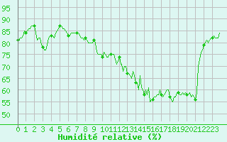 Courbe de l'humidit relative pour Chatelus-Malvaleix (23)