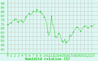 Courbe de l'humidit relative pour Anse (69)