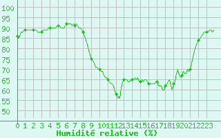 Courbe de l'humidit relative pour Saint-Georges-d'Oleron (17)