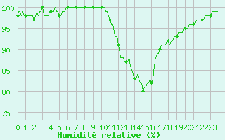 Courbe de l'humidit relative pour Croisette (62)