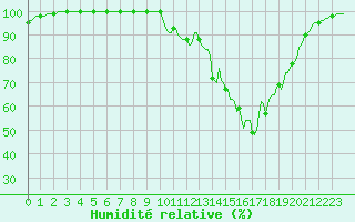 Courbe de l'humidit relative pour Vaux-et-Chantegrue (25)