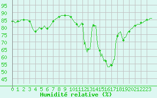 Courbe de l'humidit relative pour Saint-Paul-lez-Durance (13)