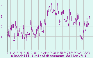 Courbe du refroidissement olien pour Baye (51)