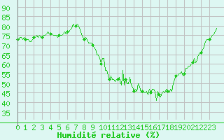 Courbe de l'humidit relative pour Thoiras (30)