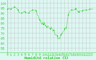 Courbe de l'humidit relative pour La Meyze (87)