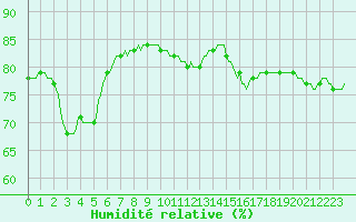 Courbe de l'humidit relative pour Abbeville - Hpital (80)