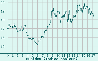 Courbe de l'humidex pour Vinnemerville (76)