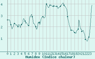 Courbe de l'humidex pour Beaumont du Ventoux (Mont Serein - Accueil) (84)