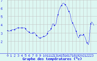 Courbe de tempratures pour Baye (51)