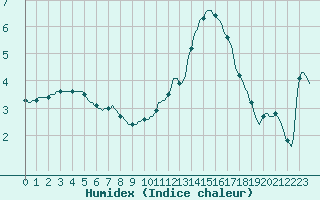 Courbe de l'humidex pour Baye (51)