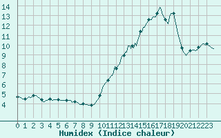 Courbe de l'humidex pour Violay (42)