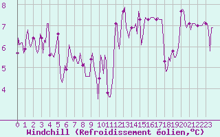 Courbe du refroidissement olien pour Malbosc (07)