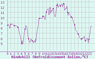 Courbe du refroidissement olien pour Selonnet - Chabanon (04)