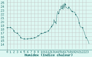 Courbe de l'humidex pour Sorcy-Bauthmont (08)