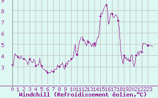 Courbe du refroidissement olien pour Saint-Igneuc (22)