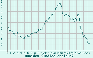 Courbe de l'humidex pour La Beaume (05)