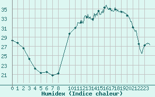 Courbe de l'humidex pour Langres (52) 