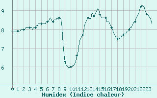 Courbe de l'humidex pour Luc-sur-Orbieu (11)