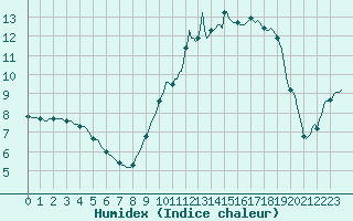 Courbe de l'humidex pour Montaigut-sur-Save (31)