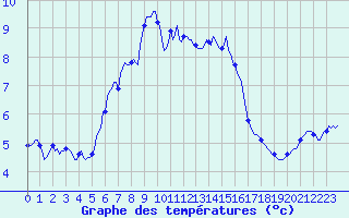 Courbe de tempratures pour Engins (38)