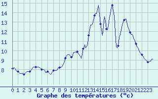 Courbe de tempratures pour Hestrud (59)